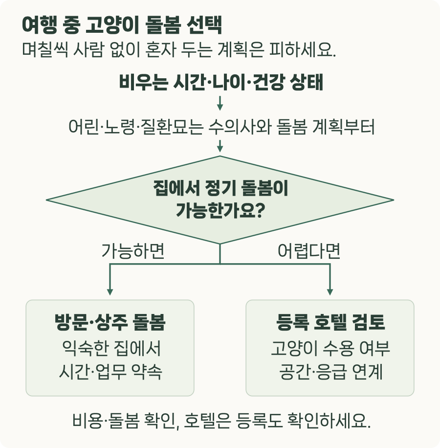 여행 중 고양이 돌봄 선택. 며칠씩 사람 없이 혼자 두는 계획은 피하세요. 비우는 시간·나이·건강 상태를 확인하고, 어린·노령·질환묘는 수의사와 돌봄 계획부터 정해요. 집에서 정기 돌봄이 가능한가요? 가능하면 방문·상주 돌봄을 검토해 익숙한 집에서 시간·업무 약속을 정해요. 어렵다면 등록 호텔 검토로 이어져 고양이 수용 여부, 공간·응급 연계를 확인해요. 비용·돌봄 확인, 호텔은 등록도 확인하세요.