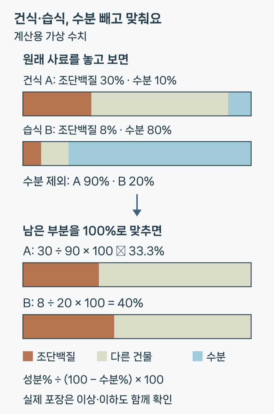 건식·습식, 수분 빼고 맞춰요 / 계산용 가상 수치 / 원래 사료를 놓고 보면 / 건식 A: 조단백질 30% · 수분 10% / 습식 B: 조단백질 8% · 수분 80% / 수분 제외: A 90% · B 20% / 남은 부분을 100%로 맞추면 / A: 30 ÷ 90 × 100 ≈ 33.3% / B: 8 ÷ 20 × 100 = 40% / 조단백질 / 다른 건물 / 수분 / 성분% ÷ (100 − 수분%) × 100 / 실제 포장은 이상·이하도 함께 확인。같은 길이의 가상 사료 막대에서 조단백질·다른 건물·수분을 색으로 구분하고, 물을 뺀 뒤 남은 부분을 같은 길이로 맞추는 계산 그림이에요. 입력은 실제 제품이나 권장 수치가 아닌 계산용 가정이에요.
